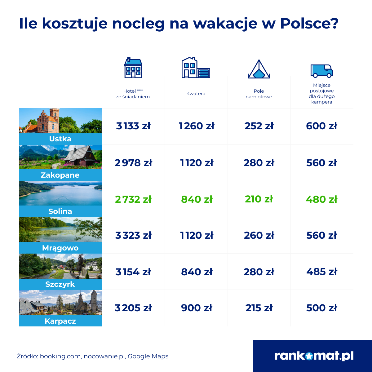 Wakacje w Polsce i za granicą 