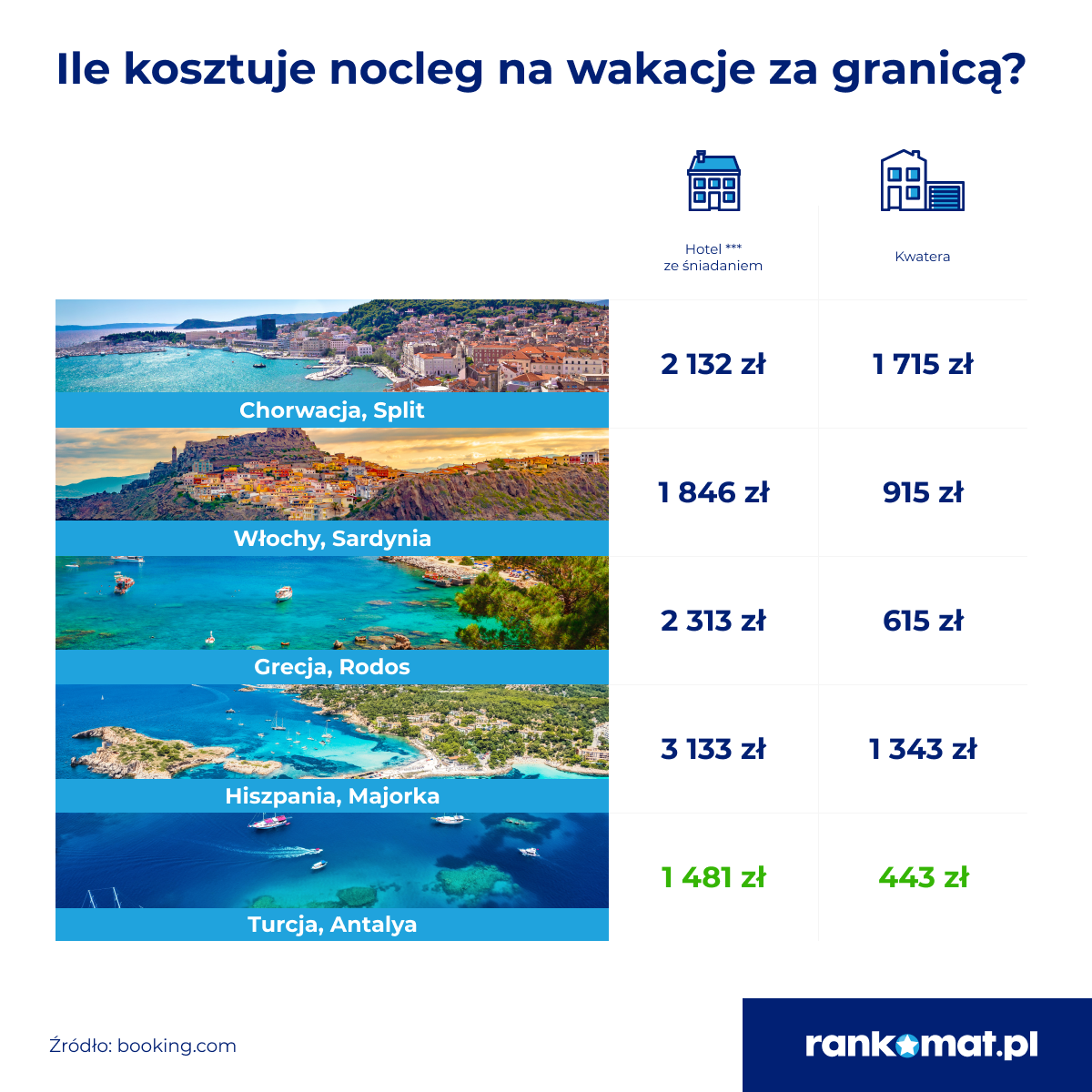 Wakacje za granicą ceny