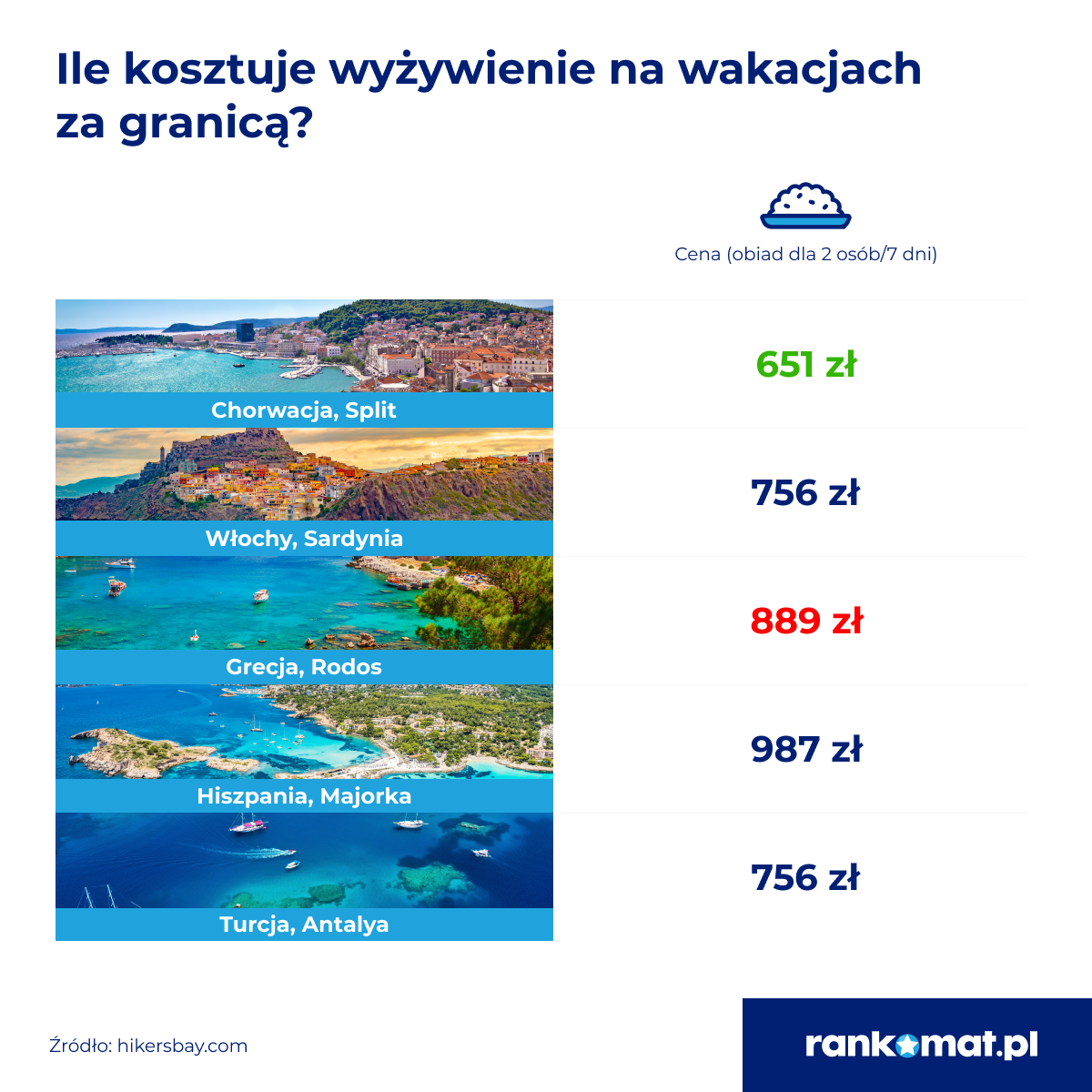 Wakacje za granica ceny