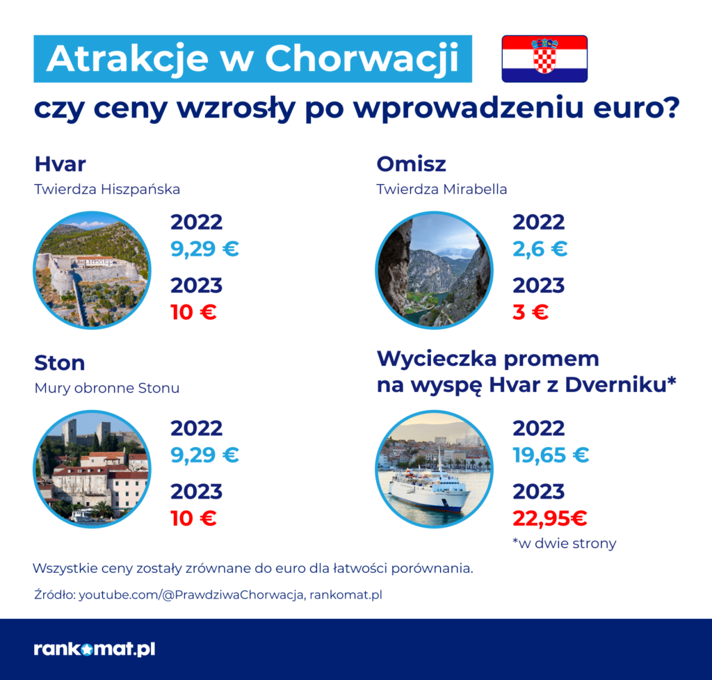 Przykładowe zestawienie cen dla podróżnych po wprowadzeniu euro w Chorwacji. 