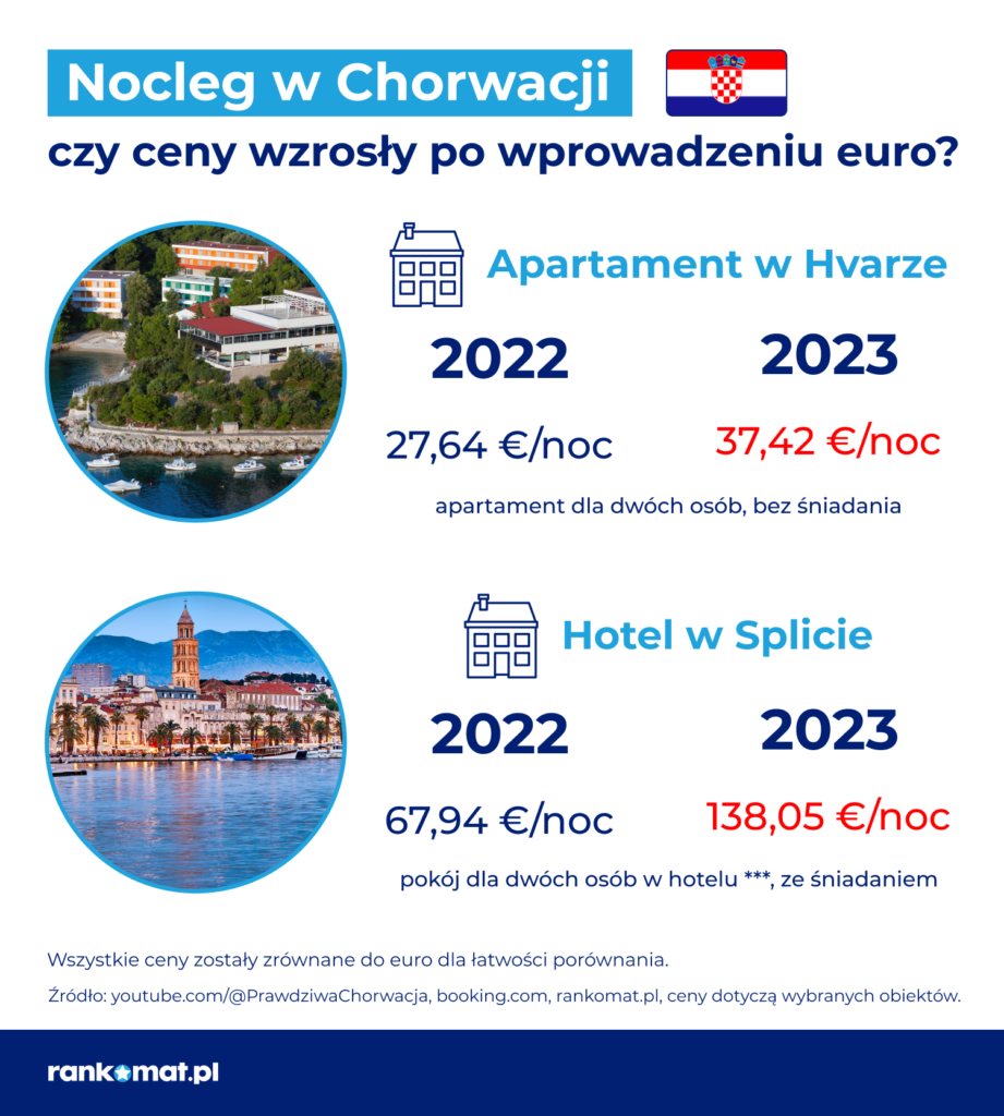 Przykładowe zestawienie cen dla podróżnych po wprowadzeniu euro w Chorwacji. 