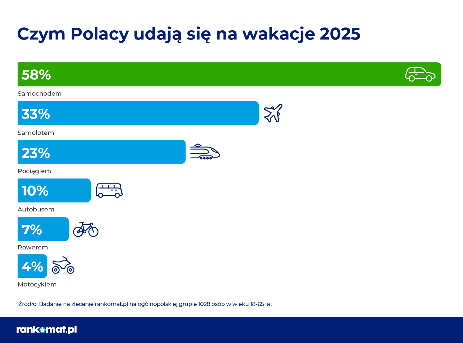 Ponad połowa Polaków decyduje się na wyjazd na wakacje samochodem