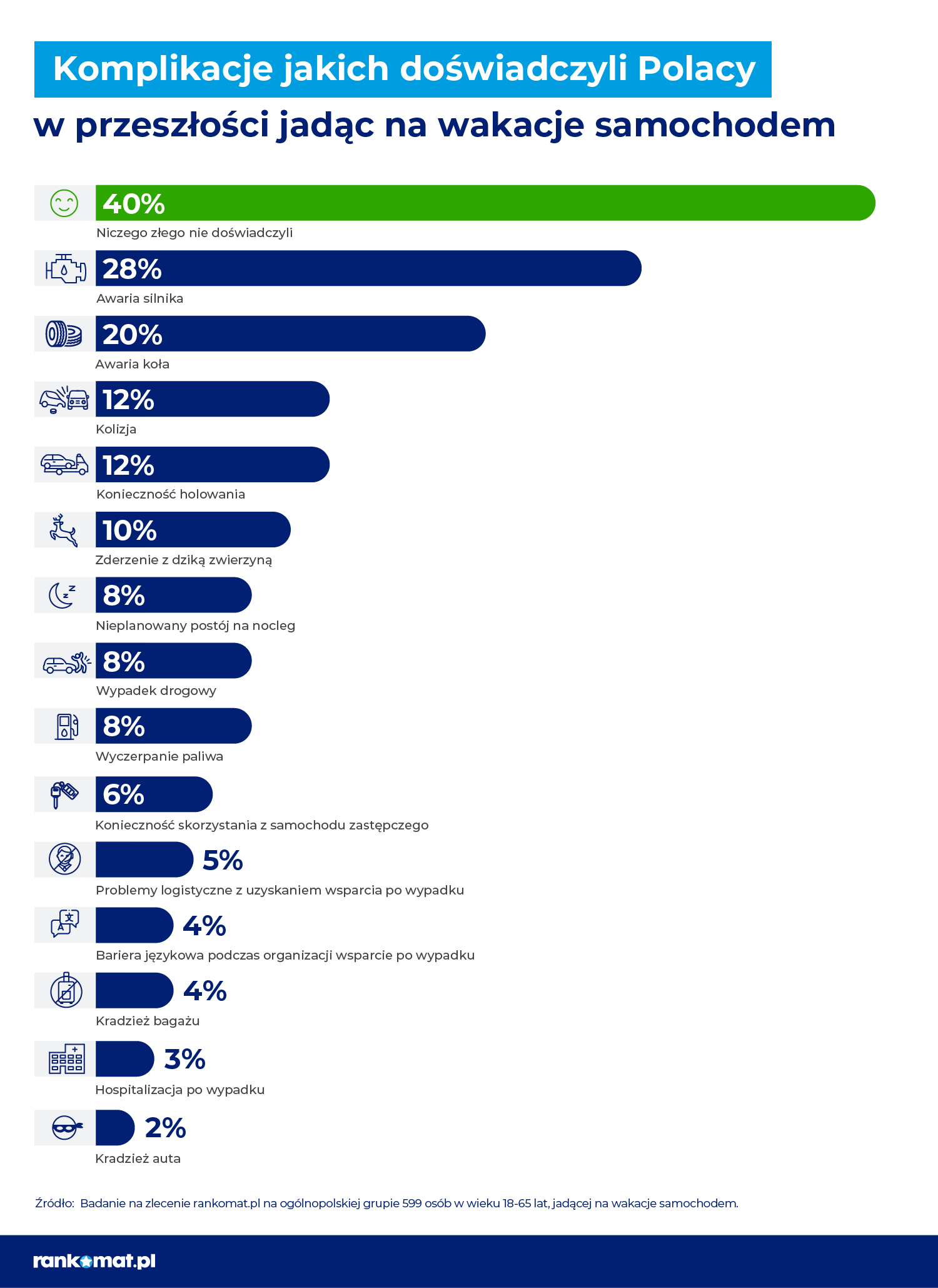 Ponad połowa Polaków decyduje się na wyjazd na wakacje samochodem
