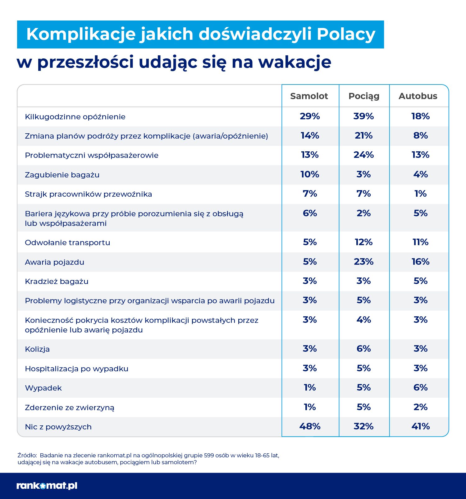 Ponad połowa Polaków decyduje się na wyjazd na wakacje samochodem