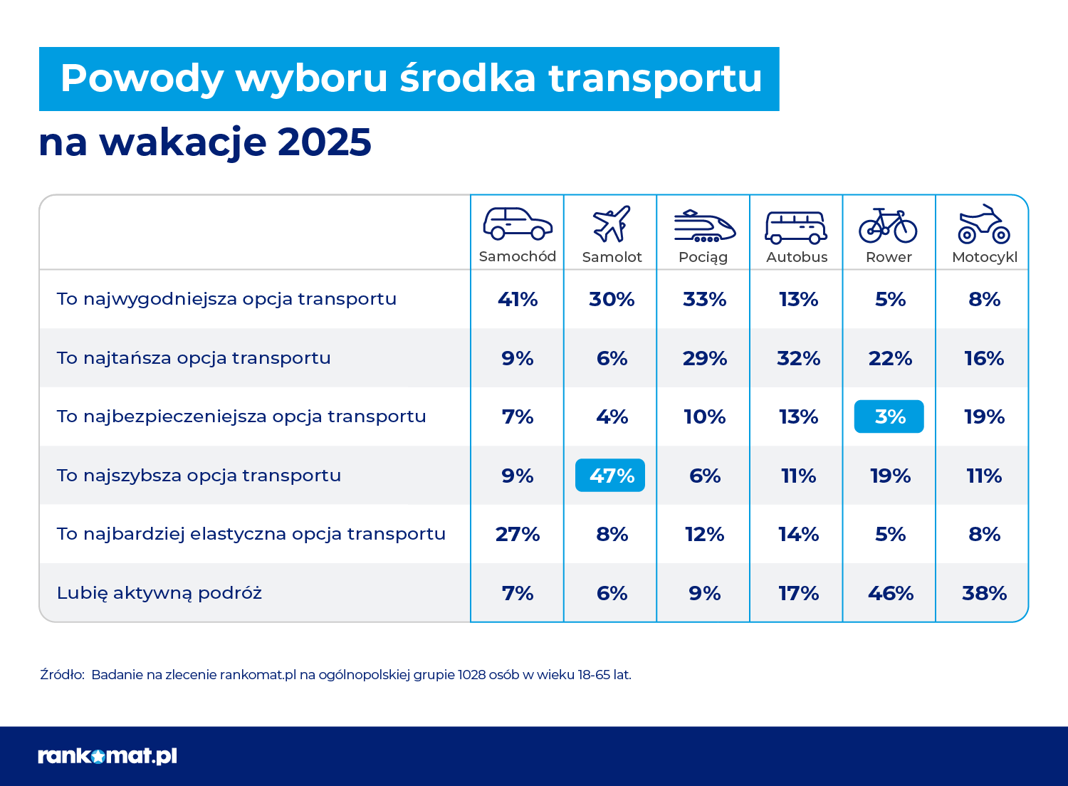 Ponad połowa Polaków decyduje się na wyjazd na wakacje samochodem